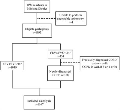 Comparison of newly diagnosed COPD patients and the non-COPD residents in Shanghai Minhang District